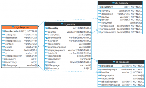 MariaDB - Diagrama ER de cb_enterprise