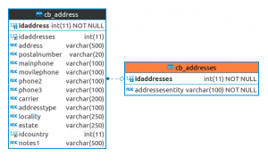 Curso Mariadb tabla cb_address