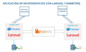 Creación de una aplicación de MICROSERVICIOS con LARAVEL y RABBITMQ